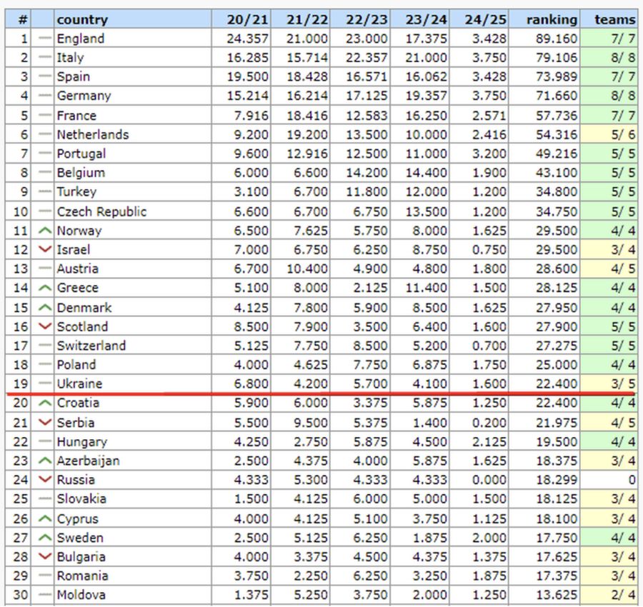 Таблиця коефіцієнтів УЄФА: як результати Динамо і Полісся вплинули на позицію України